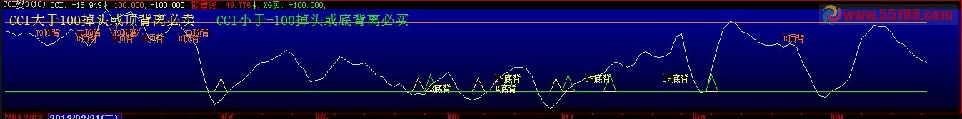 大智慧CCI变形指标