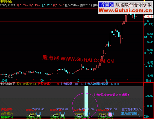 飞狐F10副图指标：股东增幅；持股增幅；主力增幅；主力占流通比增幅