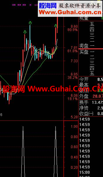 分享一个选股公式，专送有缘人！开口擒牛