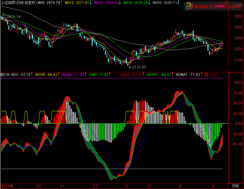 通达信趋势DMI 趋势一目了然副图源码
