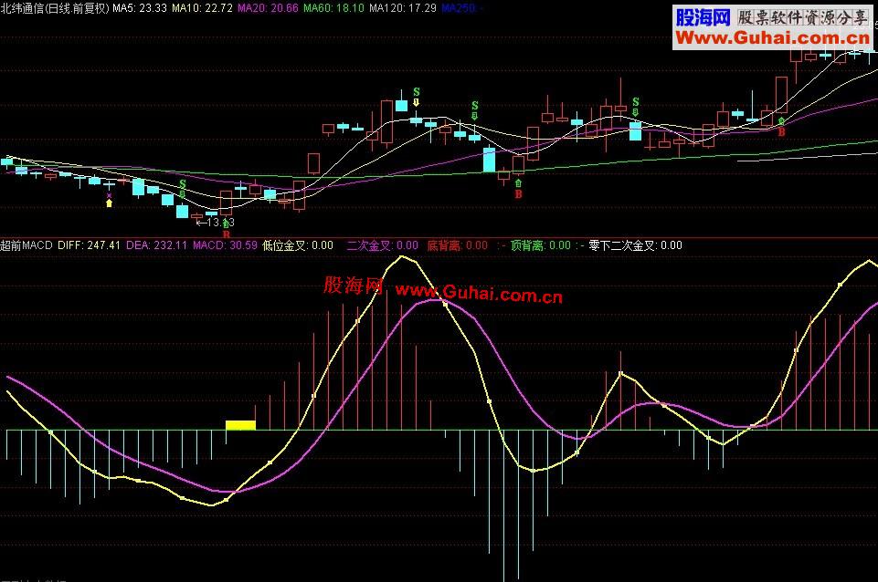 通达信超前macd指标公式