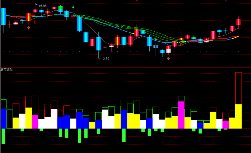 股市逃生的好指标(大智慧、通达信)本公式最大的优点就是逃顶100%