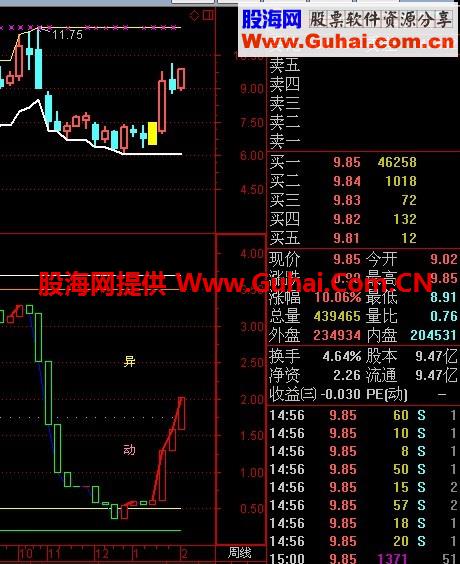 底部异动指标