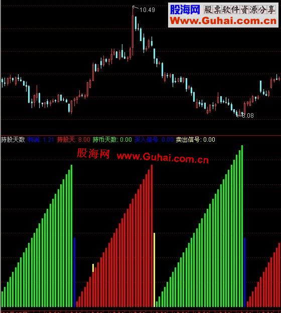 通达信持币天数副图公式
