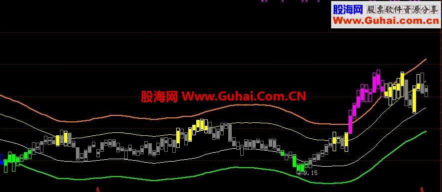 通达信强弱势指标公式