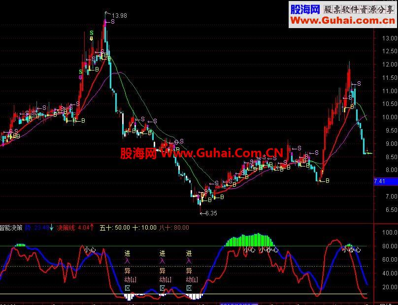 通达信智能决策指标公式
