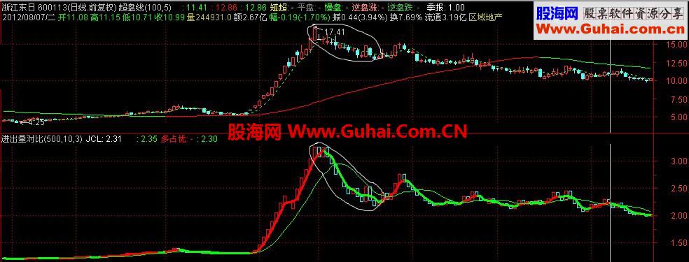 自编成交量多空对比利器源码 至少让普通股民能在雾里看看主力的狗尾巴了