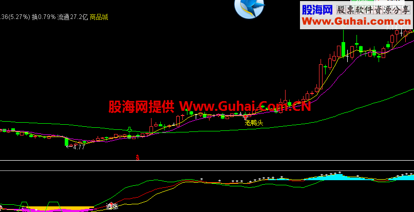 黄金坑副图指标和选股指标 