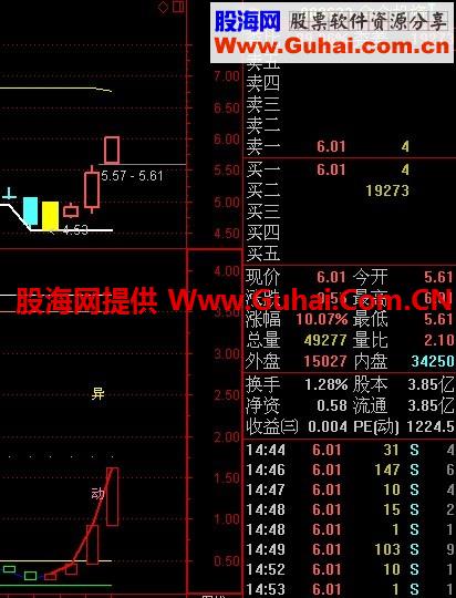 底部异动指标