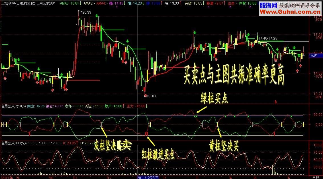 本人盘后专用中短线买卖副图指标公式