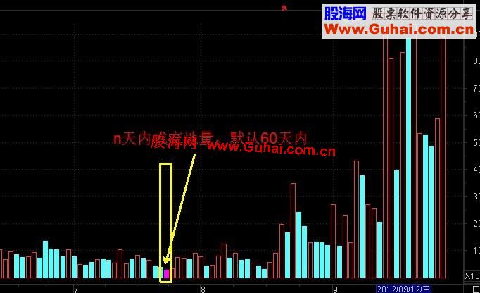 通达信N天内成交量地量副图 说明 源码
