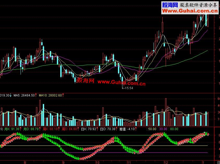通达信周月KDJ公式