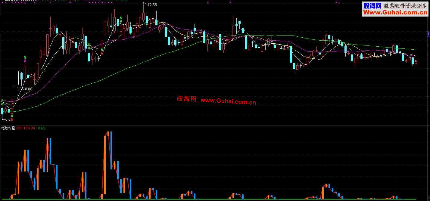通达信大智慧两用量乘价负为零.确立买卖点源码.副图.说明