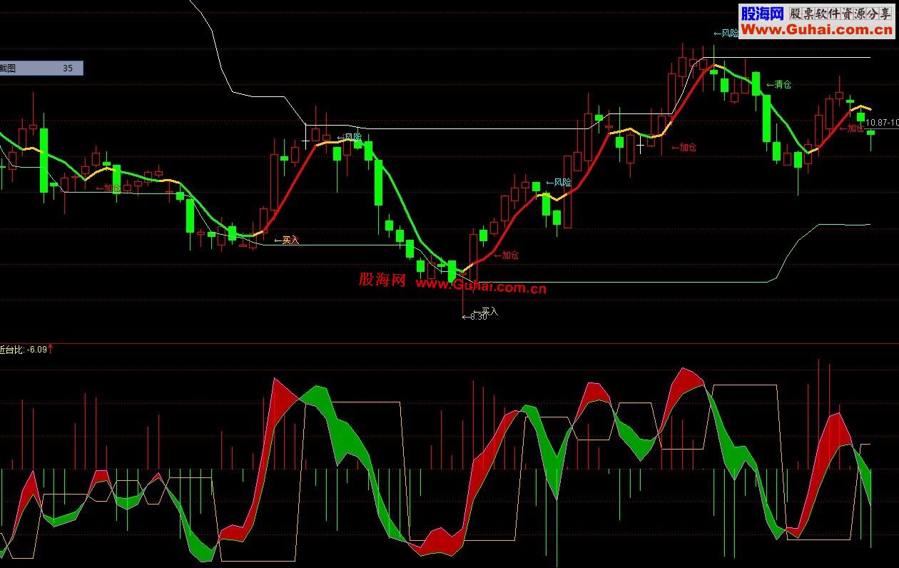 通达信近水楼台指标公式