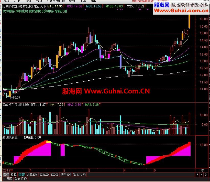 通达信专吃主升波段的指标【抄底王】