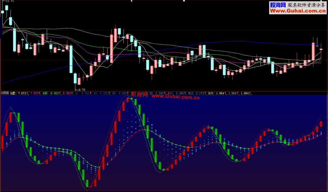通达信可以预盼涨跌的副图公式源码