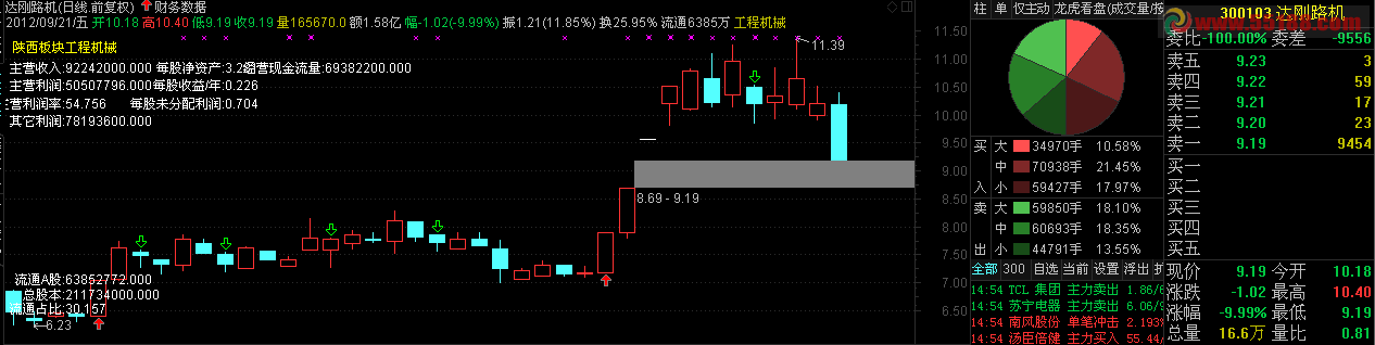 通达信用专业财务数据，做基本面选股公式