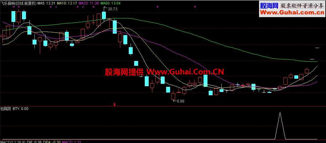 形态选股指标 包跳阴选股/副图，源码，大智慧和通达信通用