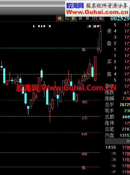 通达信《另类黄金分割》