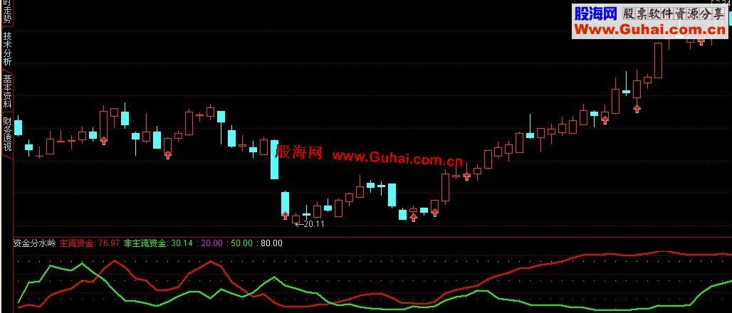 通达信资金流入情况副图指标