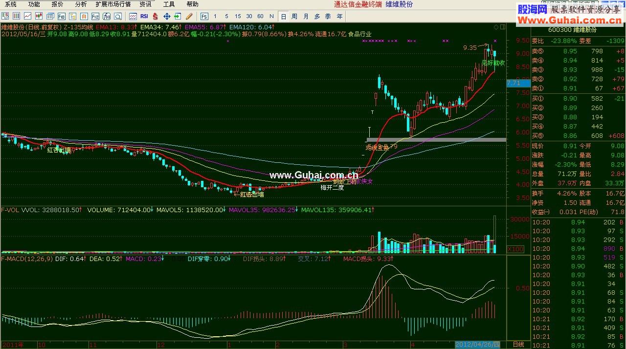 通达信135均线主图+选股指标+详细用法