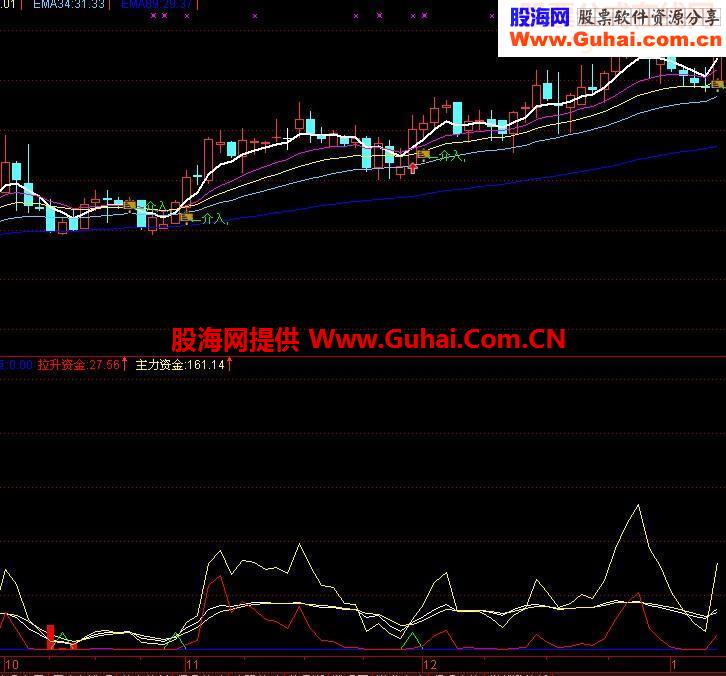 价值500万的指标(通达信)