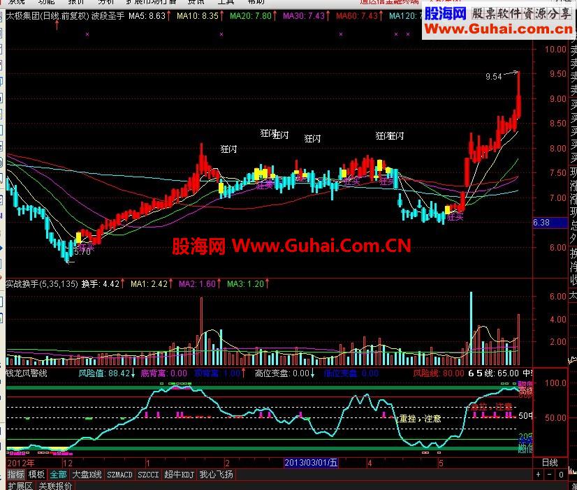 通达信绝无未来函数的经典主幅图公式，买卖超准公式