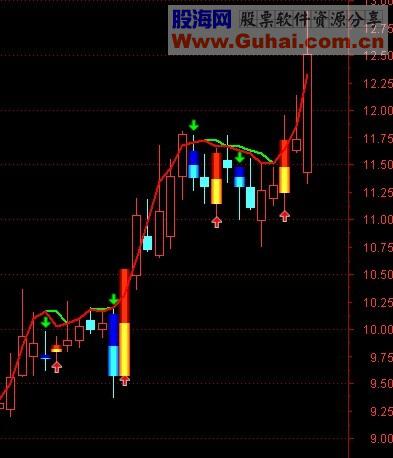 通达信金点百分百之运筹帷幄主图源码