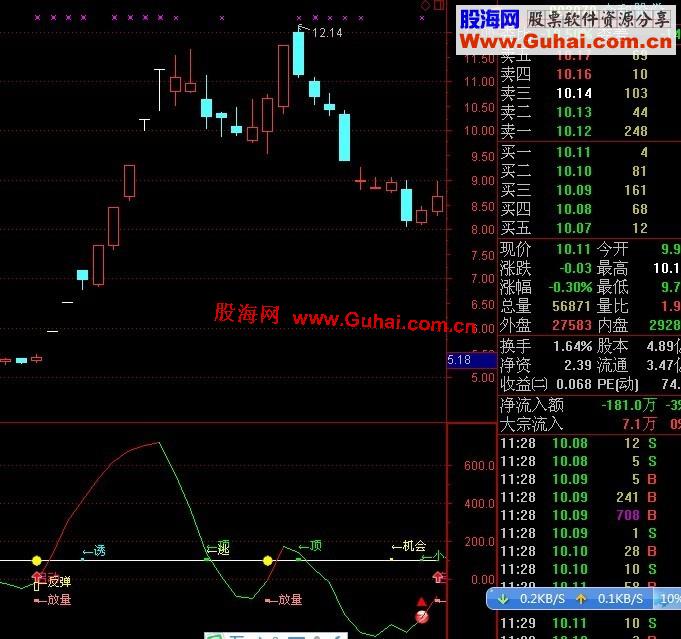 通达信量价知买卖副图指标