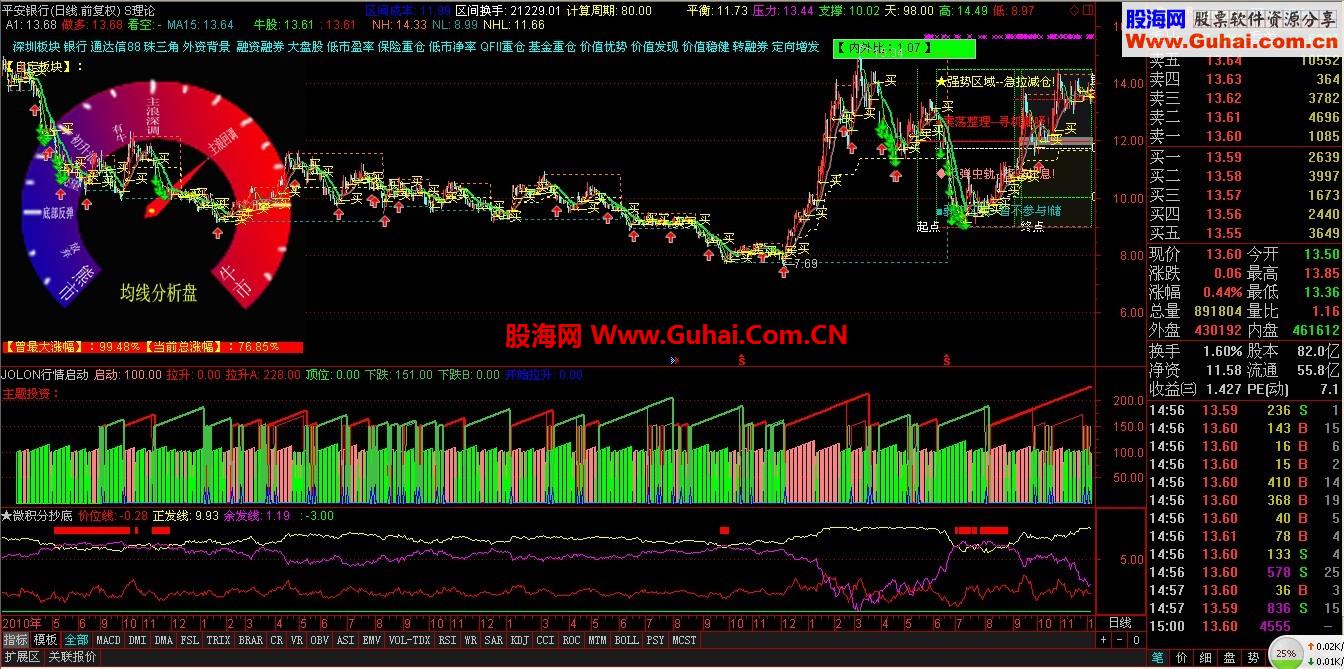 股票之友S理论】---首度微积分模型思路流程图解