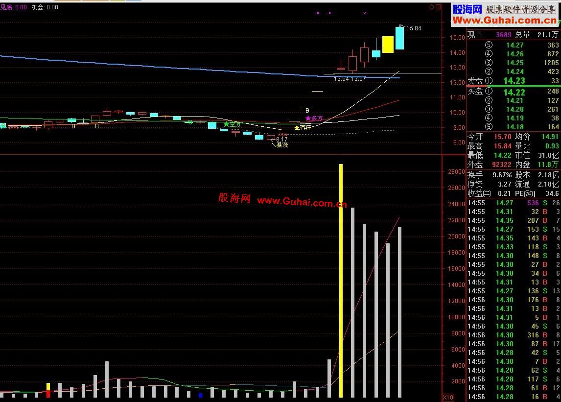 通达信18均量线副图指标