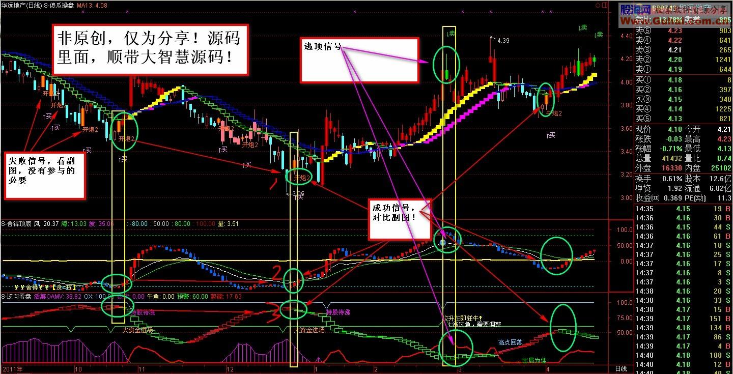 通达信傻瓜操盘主图 源码 详细说明