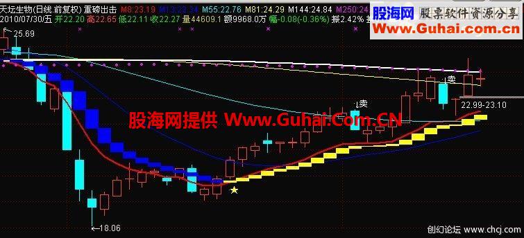 通达信重磅出击公式