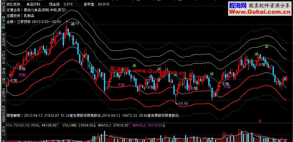 通达信轨道加上相关内容的主图源码