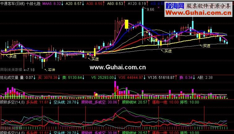 通达信顺势多空组合堪称一绝（效果很好，无未来）