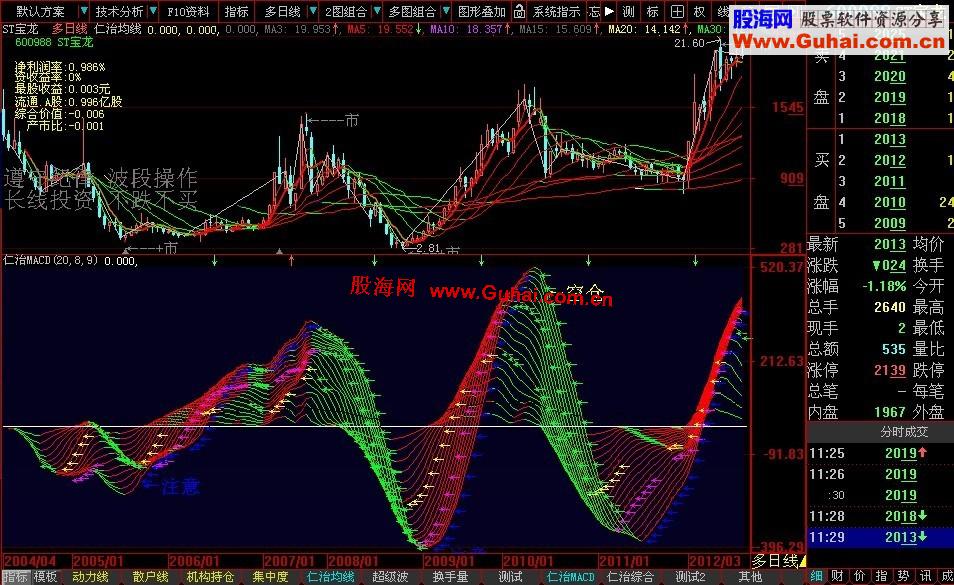 大智慧仁治MACD副图公式