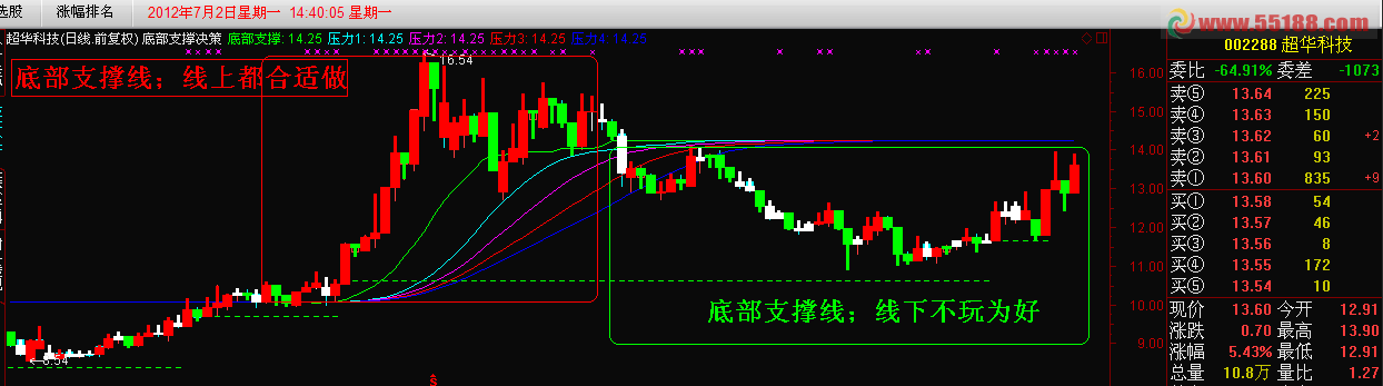 通达信底部支撑决策 【源码、主图、附图、说明】