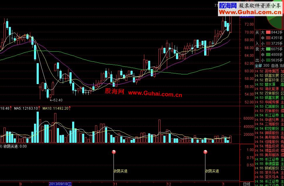 通达信收阴买进副图公式