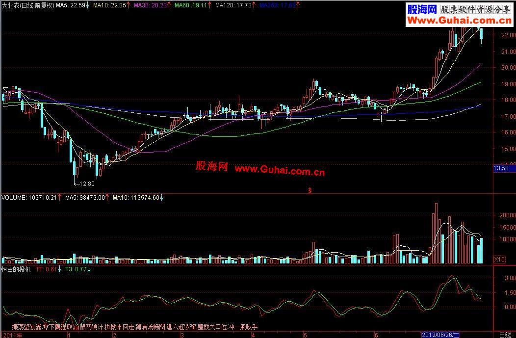 通达信恒古的投机副图公式