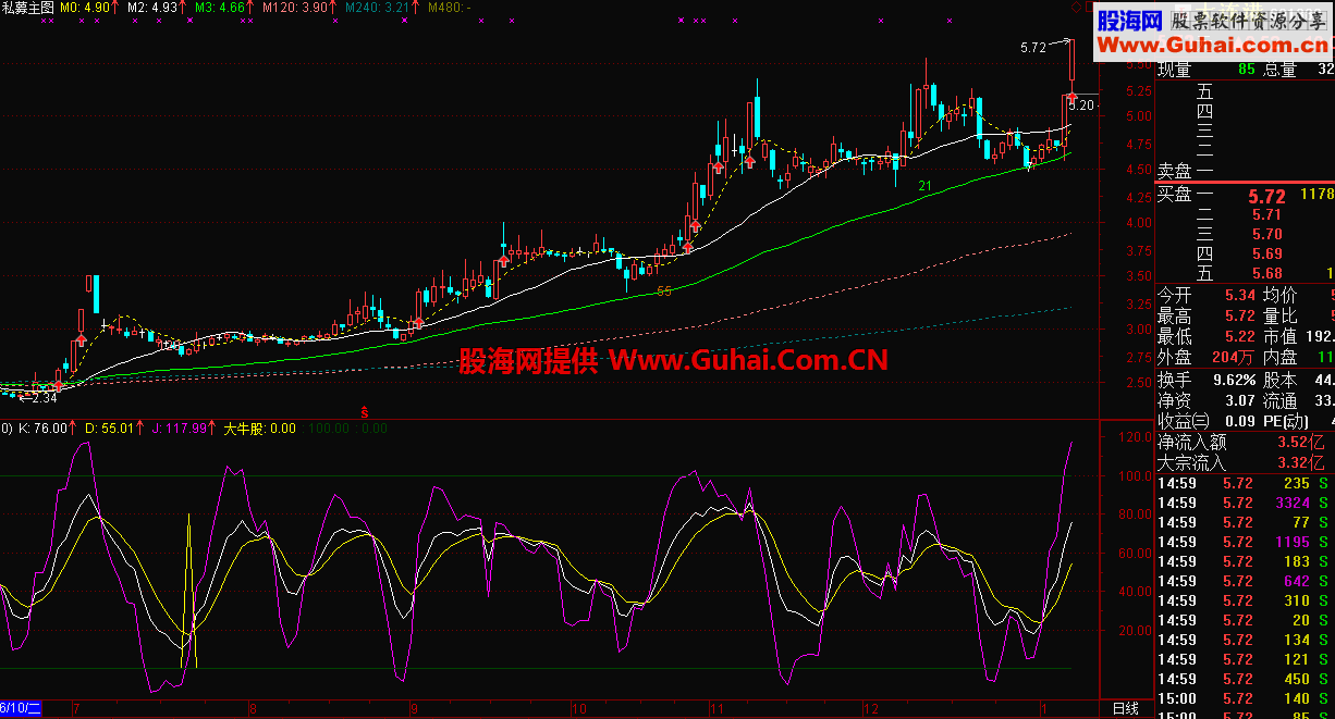 kdj自编大牛股副图公式