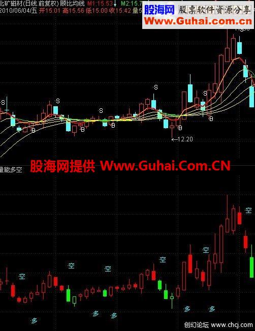 通达信幅图【量能多空】这个指标好玩