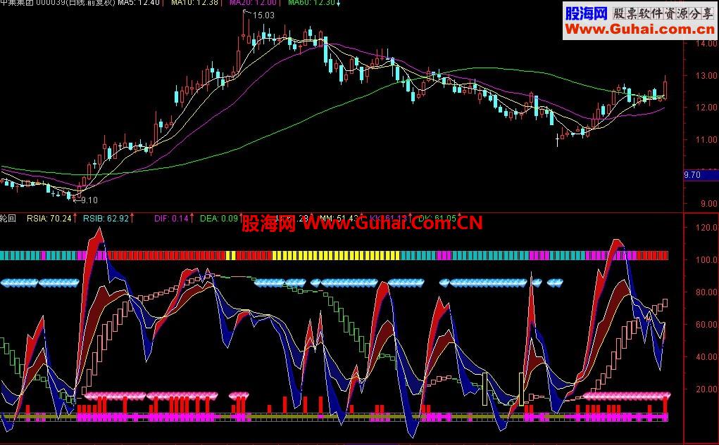 通达信新轮回副图公式