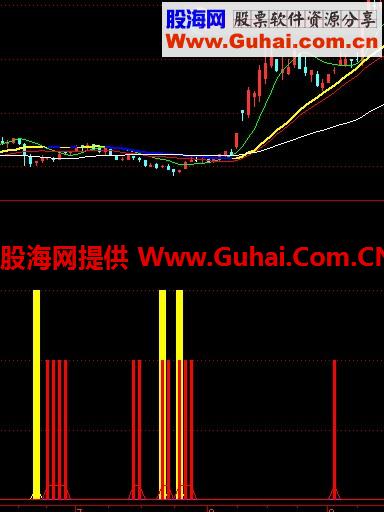 主力拉升监控（副图 公式 通达信）