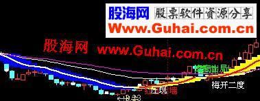 自用的主图指标，说明，源码