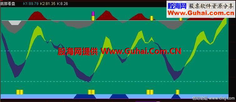 通达信底部看盘公式