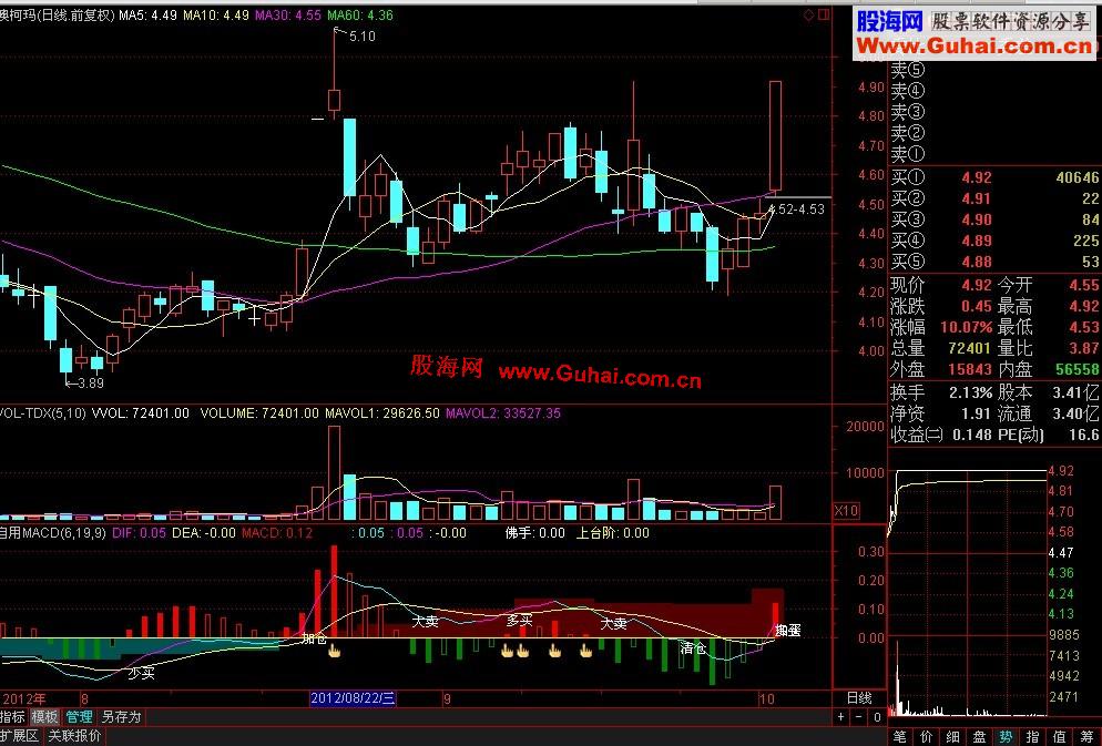 通达信穿月线放量涨停公式