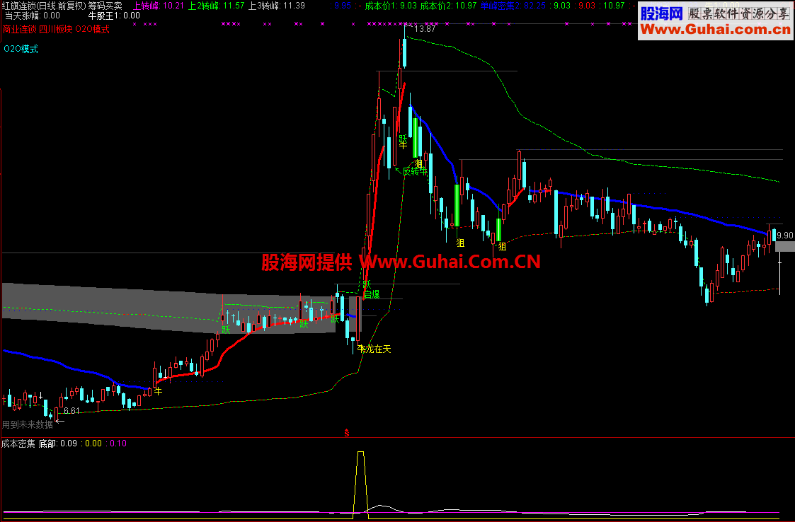 成本密集度抓牛股公式