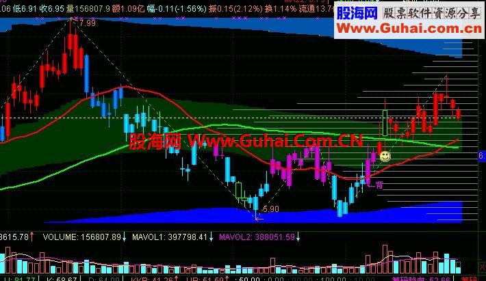通达信主图指标----有缘者得之