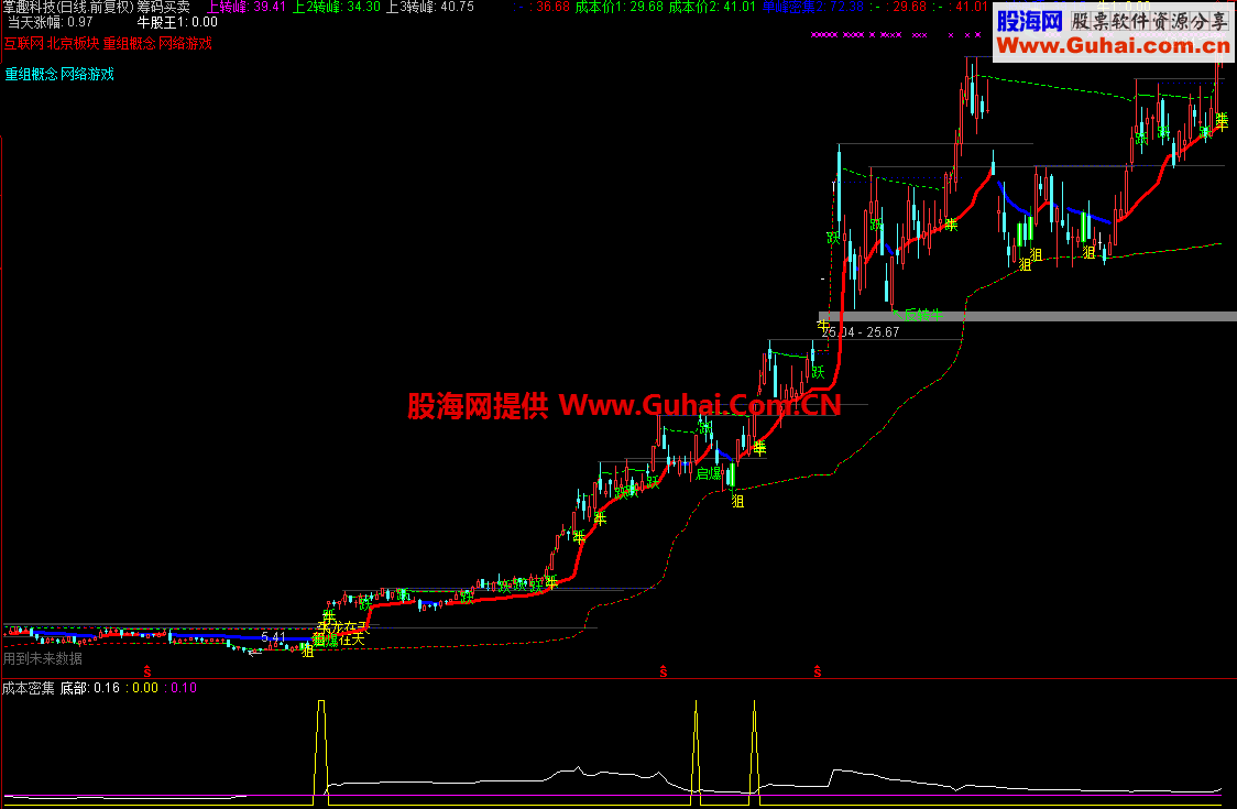 成本密集度抓牛股公式