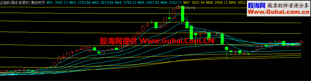 通达信费波纳茨数列均线主图指标